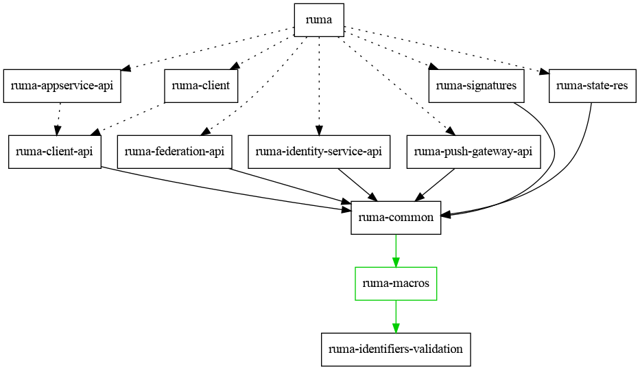 crate dependencies
